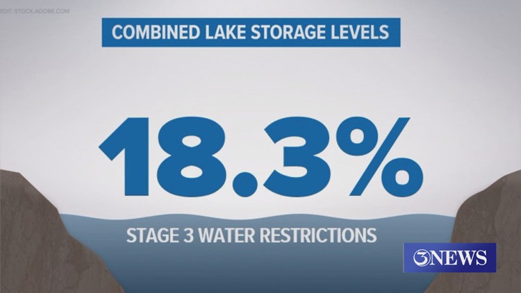 Stage 3 Water Restrictions Still in Effect as Lake Levels Drop