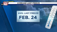 San Antonio’s average last freeze falls on Monday, but we won’t let our guard down just yet