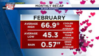 WEATHER RECAP: February 2025 in San Antonio by the numbers