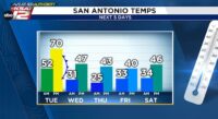 Next cold front arrives late Tuesday, hard freeze Thursday morning 🥶