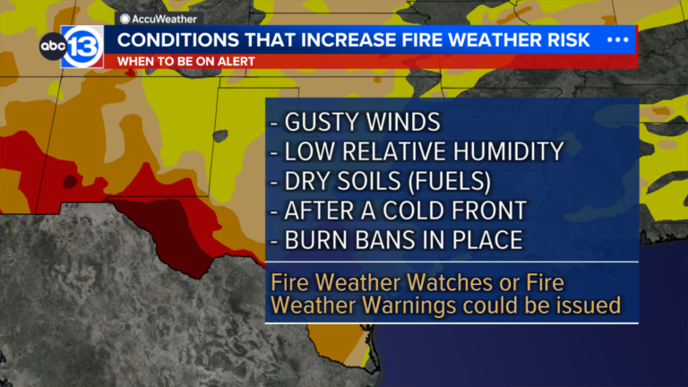 Wildfire risk expected to continue into Spring after 11 acres burned in west Harris County