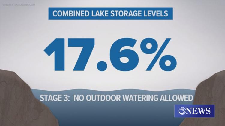 Local lake levels continue to decline, with combined storage levels at 17.6 percent.