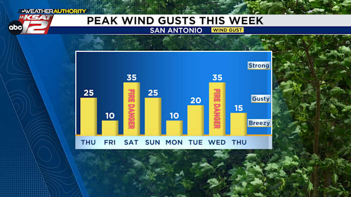 Spring-like pattern continues. Here’s when gusty winds return to the forecast