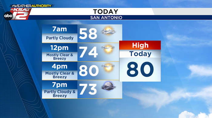 Warm again Sunday, but turning breezy