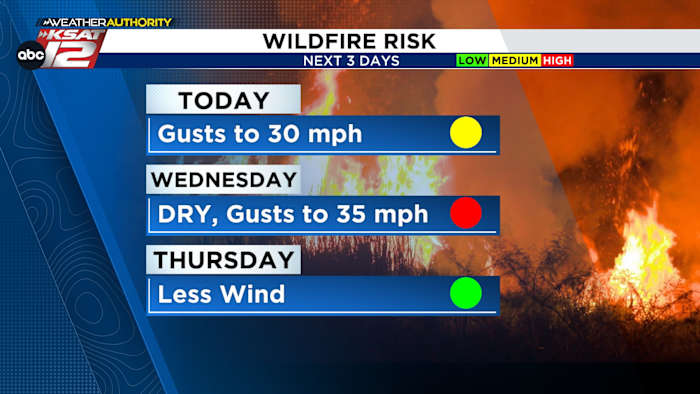 It’ll be breezy today, but biggest fire concern comes Wednesday