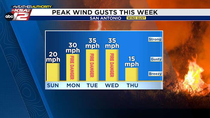 SUNDAY’S FORECAST: Less wind provides opportunity to control local grass fires