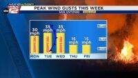 🍀Breezy & warm for St. Patrick’s Day, wildfire concerns continue