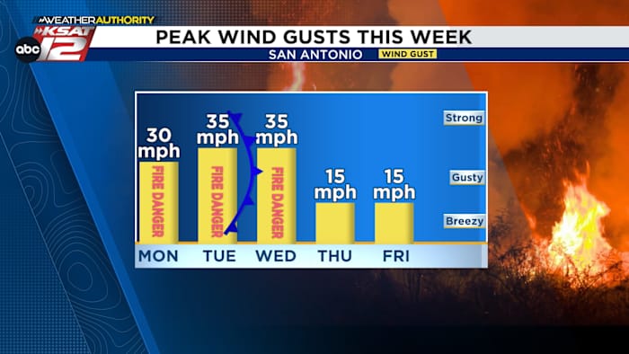 🍀Breezy & warm for St. Patrick’s Day, wildfire concerns continue