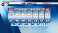 After an unseasonably cool Sunday, this week will be sunny and pleasant