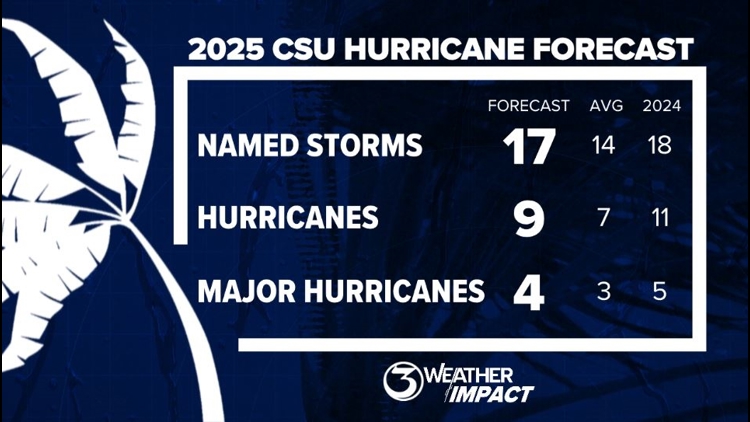 Another above-average hurricane season forecast from Colorado State University