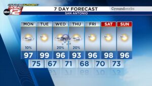 MONDAY’S FORECAST: Feeling like 105° to 110°, small chance for a storm