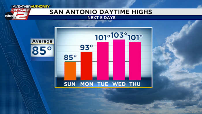 SAN ANTONIO FORECAST: Triple-digit heat wave after a beautiful Mother’s Day