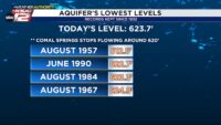 Aquifer, area springs falling to levels not seen in decades
