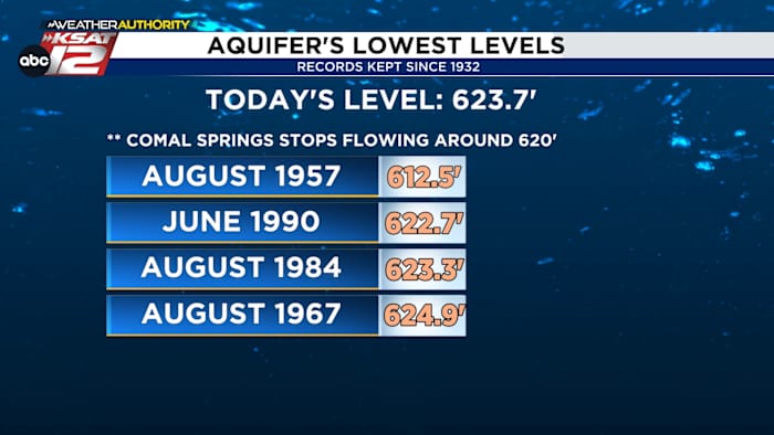 Aquifer, area springs falling to levels not seen in decades