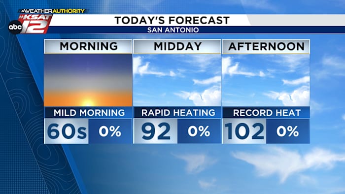San Antonio’s first triple digits of 2025 expected today