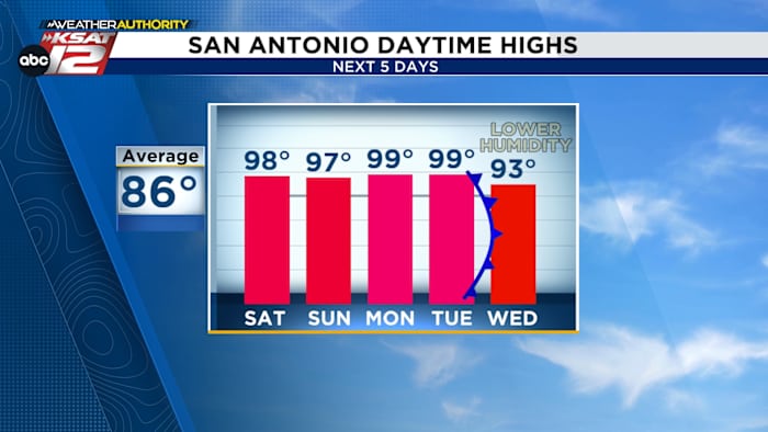 Relief from the scorching heat shows up next week