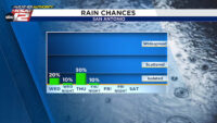 Small rain chances today & tomorrow, before it dries out