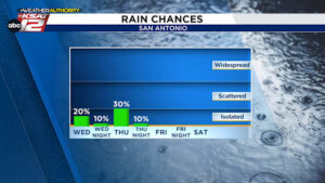 Small rain chances today & tomorrow, before it dries out