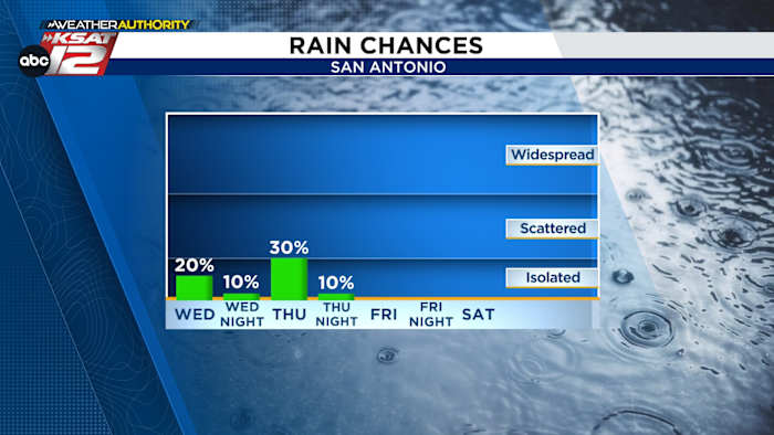 Small rain chances today & tomorrow, before it dries out