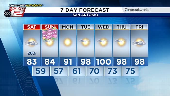 SAN ANTONIO FORECAST: Beautiful Mother’s Day Weekend, but triple-digits are around the corner