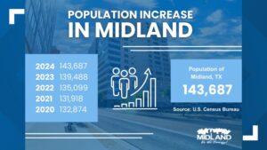 City of Midland's population grows 8.1% since April 1, 2020