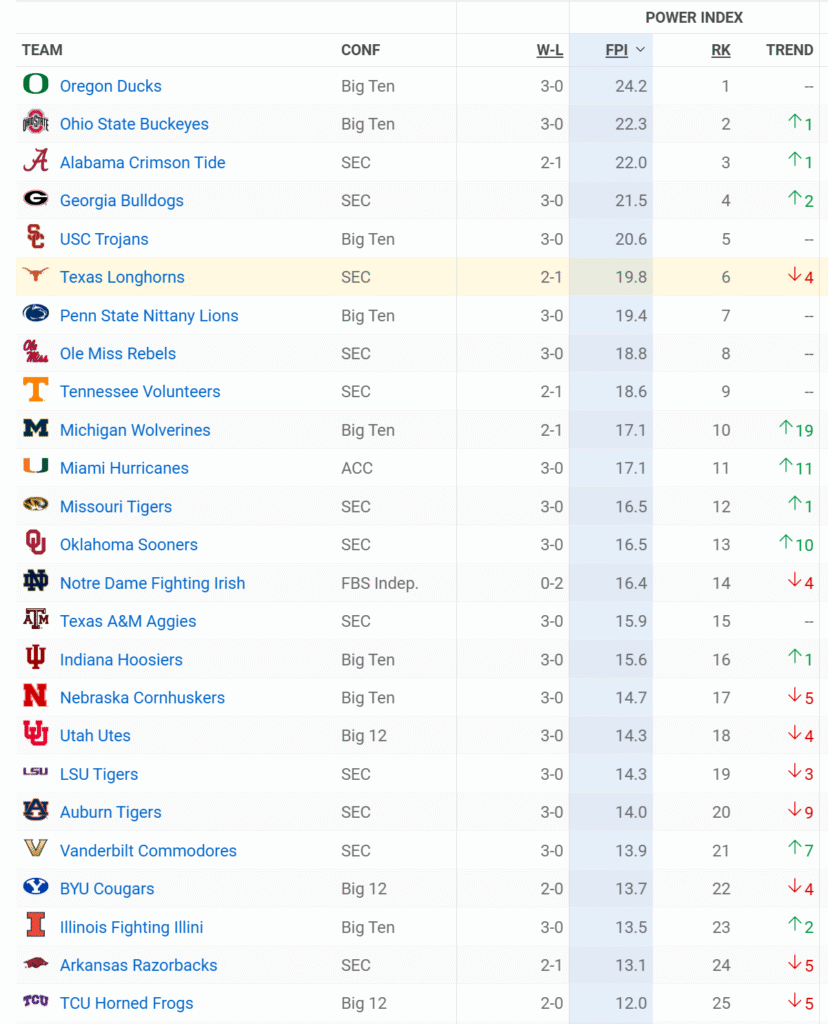 ESPN FPI Week 4
