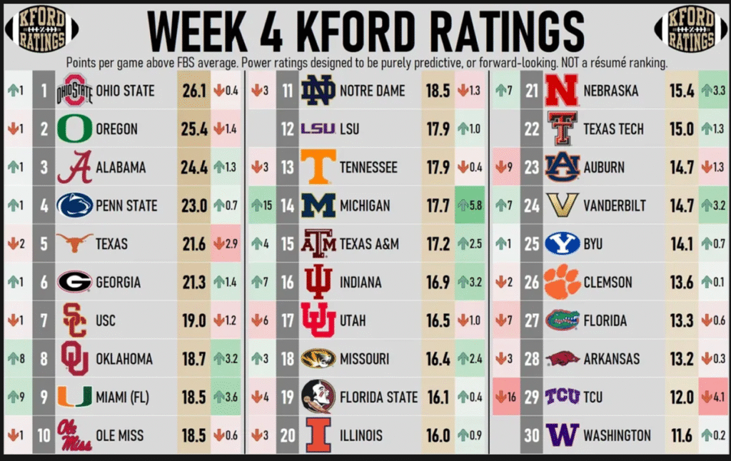 KFord Ratings Week 4