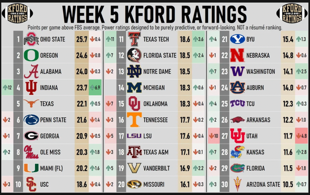 KFord Week 5 Ratings